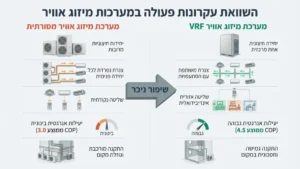 תרשים זרימה או תמונה של יחידת מנוע חיצונית של מערכת VRF