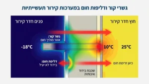 הדמיה תרמית המציגה גשרי קור בתוך חדר קירור תעשייתי