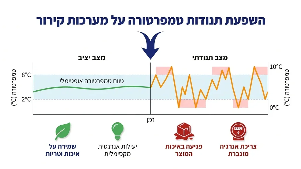נוצר על ידי מודל בינה מלאכותית Gemini Pro בדיקת טמפרטורה דיגיטלית במקרר תצוגה